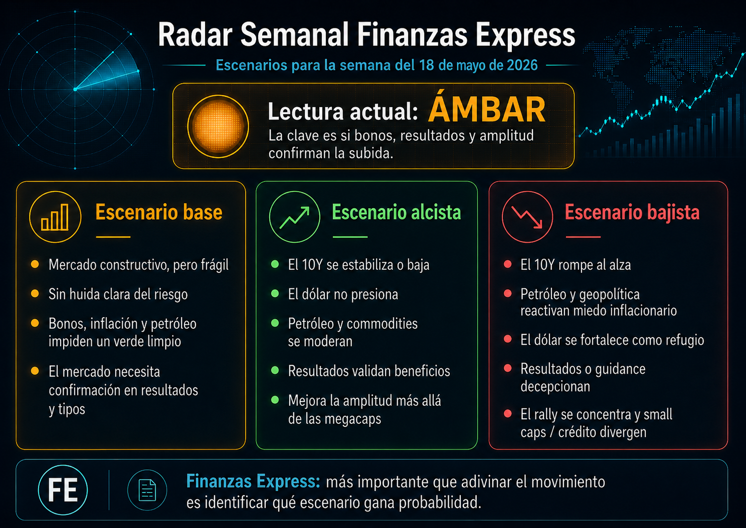 Escenarios de mercado - Radar Semanal Finanzas Express, semana del 18 de mayo de 2026