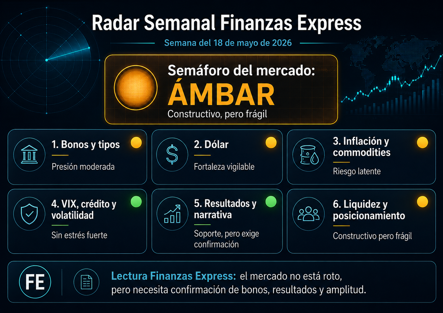 Semáforo del mercado - Radar Semanal Finanzas Express, semana del 18 de mayo de 2026